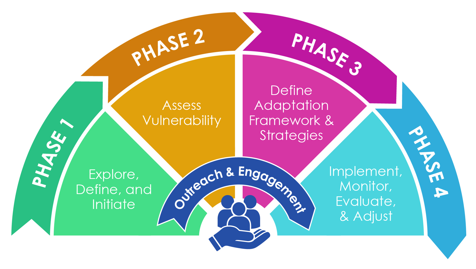Steps in the Adaptation Planning Process